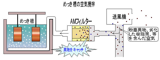 めっき槽の空気攪拌